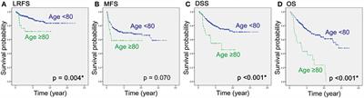 Clinical Features of High-Grade Extremity and Trunk Sarcomas in Patients Aged 80 Years and Older: Why Are Outcomes Inferior?